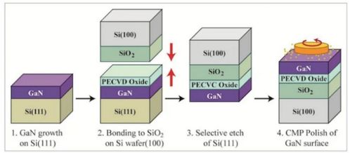 氮化鎵芯片制造全過(guò)程 技術(shù)開(kāi)發(fā)的核心與未來(lái)展望